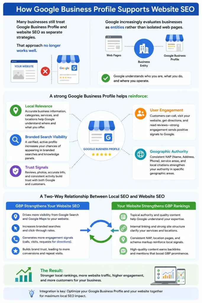 How Google Business Profile Supports Website SEO How Google Business Profile Supports Website SEO